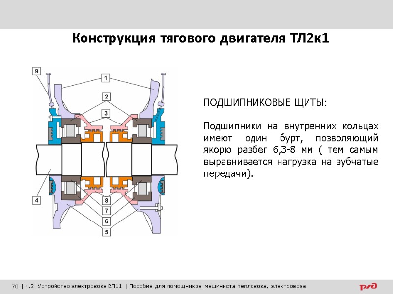 ПОДШИПНИКОВЫЕ ЩИТЫ:  Подшипники на внутренних кольцах имеют один бурт, позволяющий якорю разбег 6,3-8